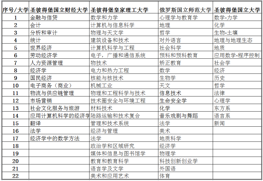俄羅斯留學項目學校和專業介紹.png