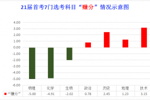 選物理、化學(xué)要“虧”5分，技術(shù)、歷史則能“賺”3分！ ——浙江省2021年1月各選考科目賦分難度分析